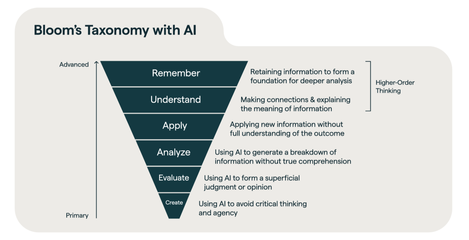 Bloom’s Taxonomy with AI, drawn as an inverted pyramid: Remember and Understand at the top as higher-order thinking, down through Apply, Analyze and Evaluate to Create, where AI is used to avoid critical thinking and agency.
